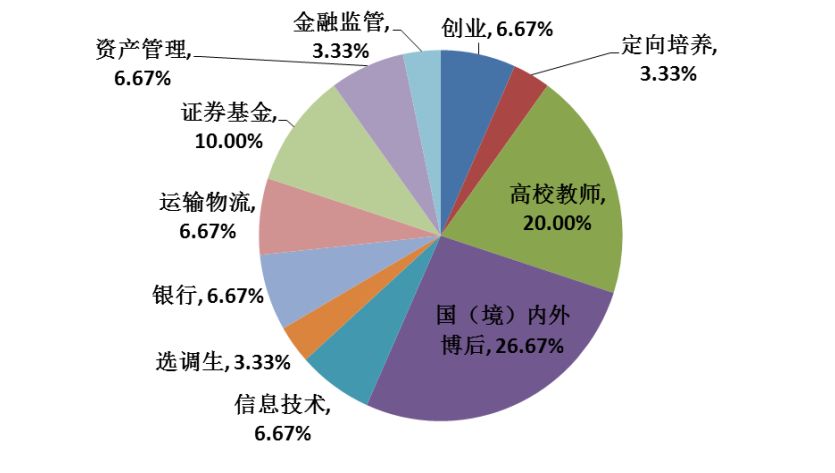 上海财经大学本科生毕业去向